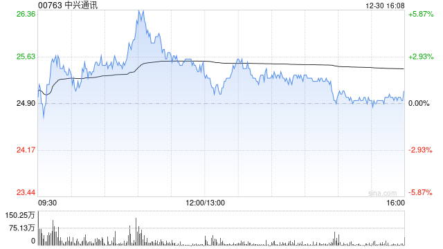 高盛：维持中兴通讯“中性”评级 目标价升至25.2港元-第1张图片
