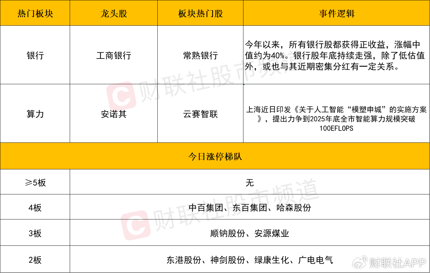 【每日收评】三大指数缩量小幅收红，大金融板块反复活跃-第2张图片