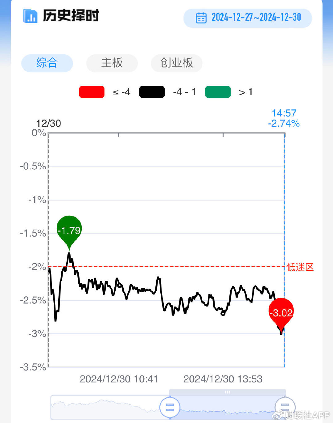 【每日收评】三大指数缩量小幅收红，大金融板块反复活跃-第3张图片