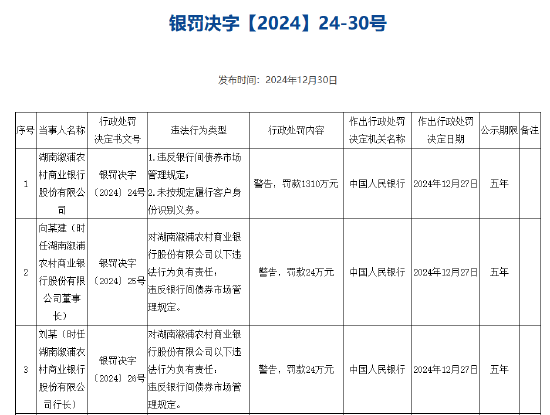 湖南溆浦农村商业银行被罚1310万元：违反银行间债券市场管理规定 未按规定履行客户身份识别义务-第1张图片