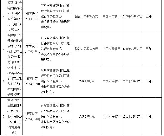 湖南溆浦农村商业银行被罚1310万元：违反银行间债券市场管理规定 未按规定履行客户身份识别义务-第2张图片