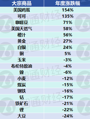 年终盘点之大宗商品：能源承压，可可、咖啡豆成“最牛商品”！贵金属2025年延续淘金热？-第1张图片