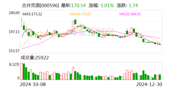 古井贡酒2024年中期利润分配预案：拟10派10元-第1张图片