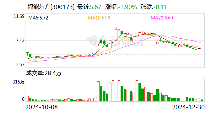 福能东方：参股公司南网云电拟参与云电投控增资项目-第1张图片
