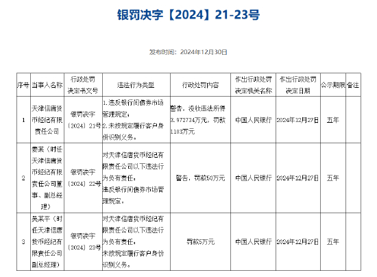 天津信唐货币经纪被罚没1107万元：违反银行间债券市场管理规定 未按规定履行客户身份识别义务-第1张图片