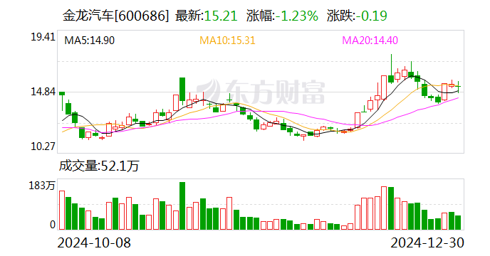 金龙汽车：拟4.09亿元收购金龙旅行车公司40%股权-第1张图片