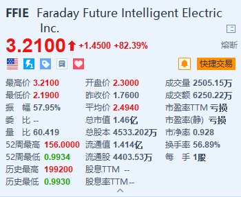 法拉第未来暴涨超82% 将向知名企业家Luke Hans交付一辆FF 91-第1张图片