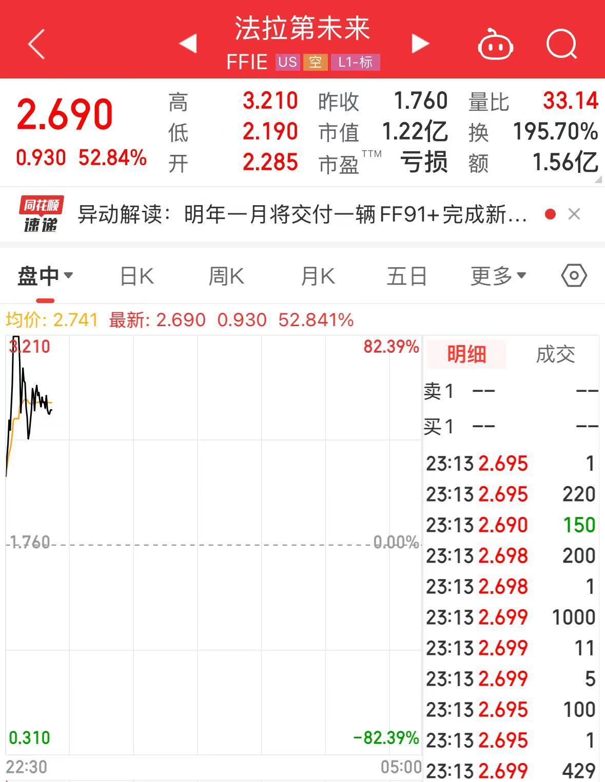 贾跃亭又有新动作！法拉第未来一度涨超80%！发生了什么？-第1张图片