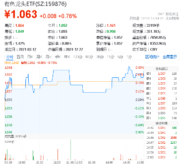 黄金万众瞩目，铜铝穿越需求迷雾？有色龙头ETF（159876）全天红盘活跃，中国铝业涨超2%-第1张图片