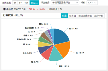 黄金万众瞩目，铜铝穿越需求迷雾？有色龙头ETF（159876）全天红盘活跃，中国铝业涨超2%-第2张图片