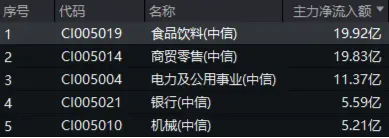 又有两家宣布分红！白酒集体拉升，食品ETF（515710）盘中上探1.42%！主力资金持续加码-第2张图片