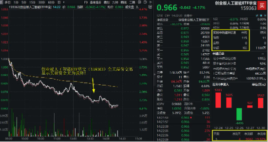 加速下挫！创业板人工智能ETF华宝（159363）跌超4%，场内放量溢价，资金实时申购1亿份！-第1张图片