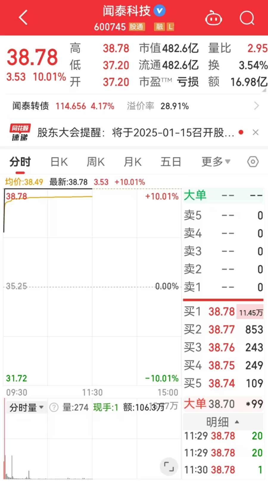 拟出让产品集成业务，闻泰科技封单超11万手！公司回应-第2张图片
