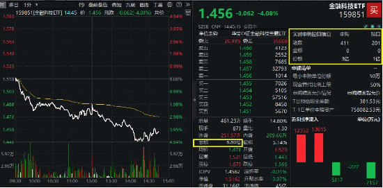 越跌越买？金融科技ETF（159851）大跌逾4%，资金实时净申购近3亿元！标的指数年内涨幅仍超33%！-第1张图片