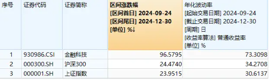 越跌越买？金融科技ETF（159851）大跌逾4%，资金实时净申购近3亿元！标的指数年内涨幅仍超33%！-第2张图片