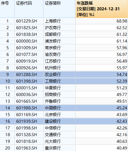 银行板块2024年大涨34% “四大行”涨幅均超40%-第1张图片