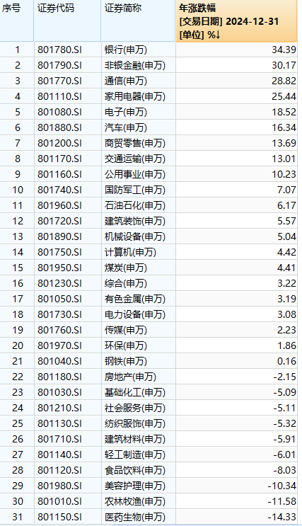 银行板块2024年大涨34% “四大行”涨幅均超40%-第2张图片