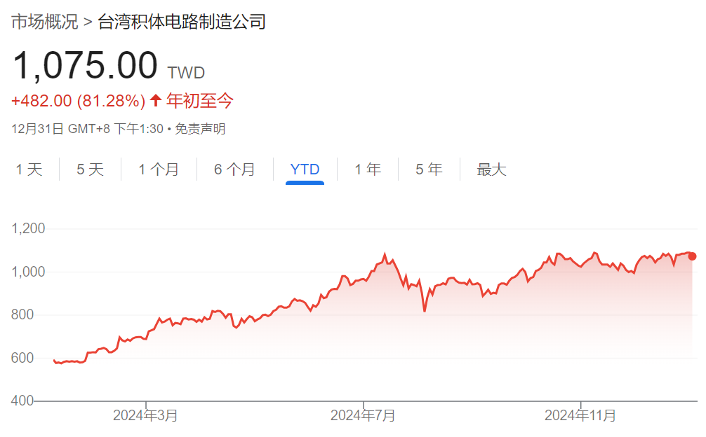 亚洲股市收官：台积电今年飙涨81%创1999年以来最佳，力撑台股领跑亚太市场-第2张图片