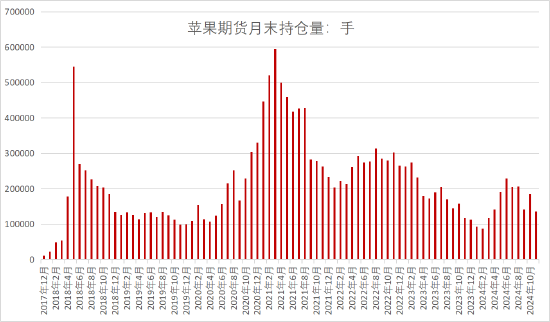 格林大华期货2024年苹果市场回顾与2025年展望：供需双降价格下行 来年柳暗花又明-第7张图片