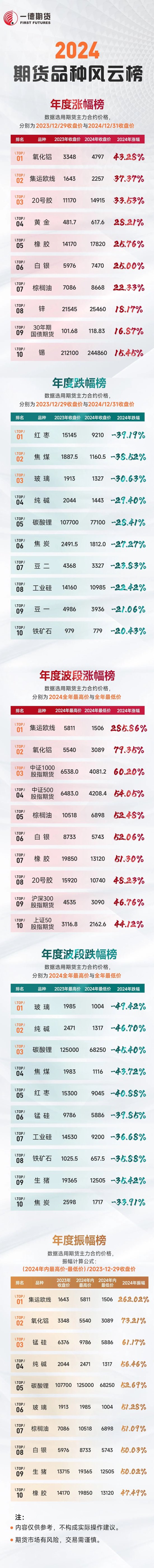 【2024年期货之势】榜单新鲜出炉！究竟是哪些品种榜上有名？-第3张图片