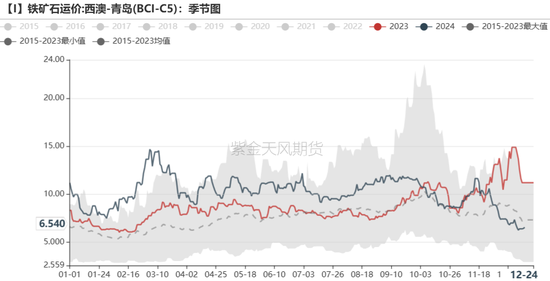 铁矿：关注结构化差异-第79张图片