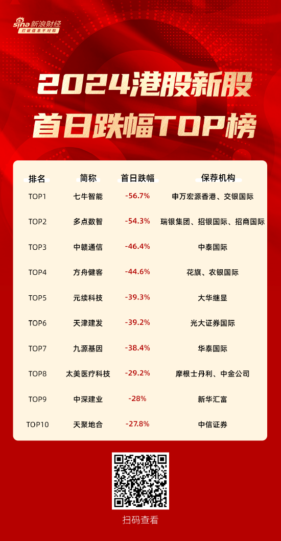 2024港股新股首日跌幅TOP10：七牛智能跌超56%摘得“桂冠” 申万宏源香港、交银国际保荐-第1张图片