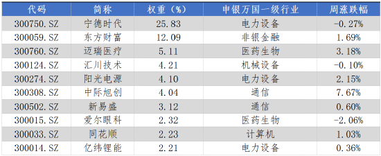 华安基金：节前市场趋暖，创业板50指数走平-第2张图片