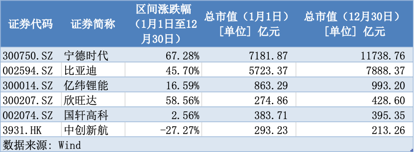 动力电池全年趋势观察：股价涨跌背后的生死时速-第1张图片