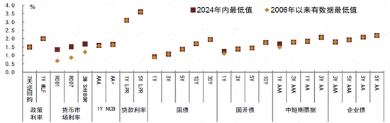 2024年中债和美债市场回顾-第2张图片