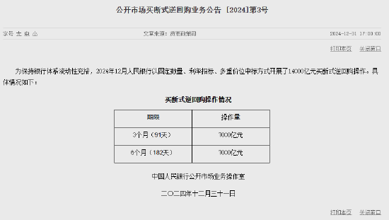 央行12月开展14000亿元买断式逆回购操作-第1张图片