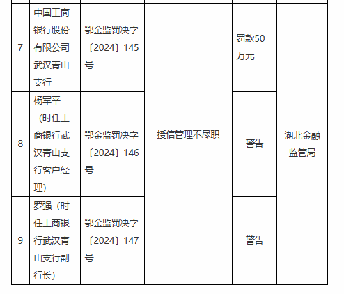 工商银行武汉青山支行因授信管理不尽职被罚50万元-第1张图片