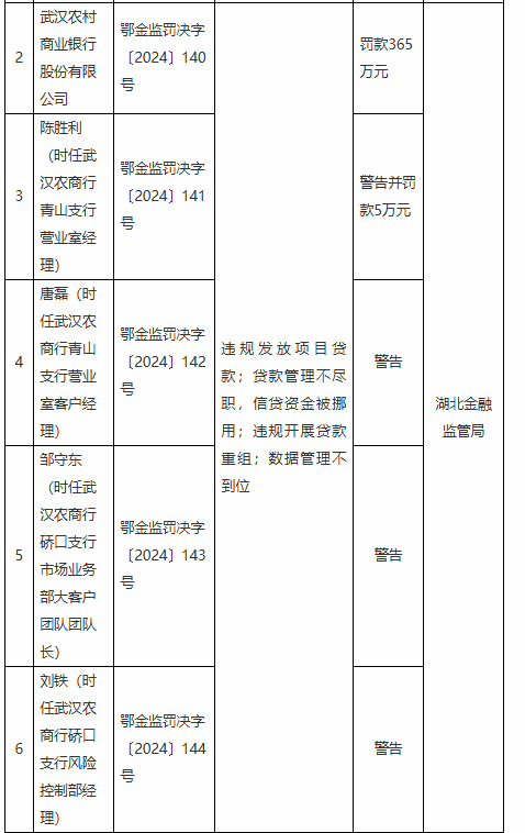 武汉农村商业银行被罚365万元：因违规发放项目贷款等违法违规行为-第1张图片