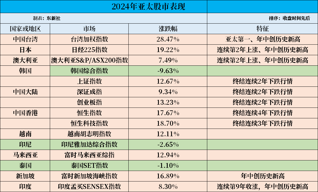 2024年亚太股市：中国台湾股市涨幅第一，印度股市连续第9年上涨-第1张图片