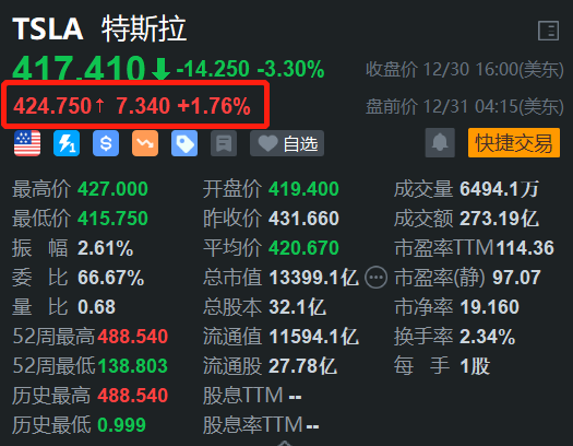 特斯拉盘前反弹约2% 此前连跌3日 瑞银预计Q4交付量约51万辆-第1张图片