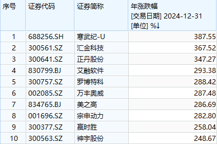 寒武纪全年大涨387.6%夺得年度股王 全年股价涨幅远超英伟达、台积电-第2张图片