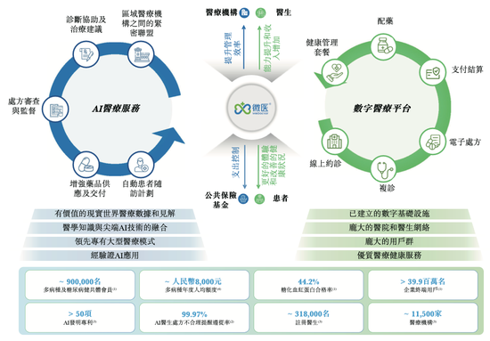 知名AI医疗公司微医控股拟港股IPO，腾讯、高瓴、红杉中国等参投-第3张图片