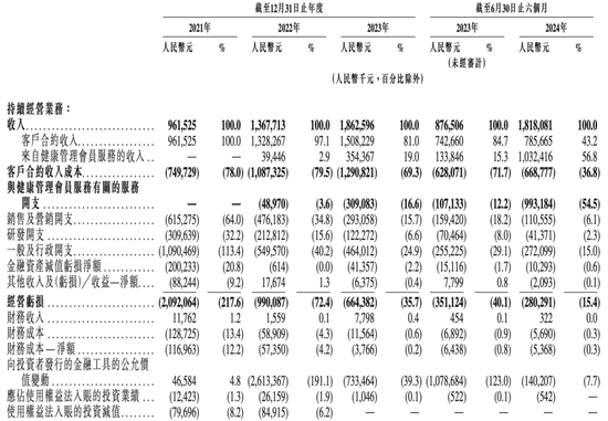 知名AI医疗公司微医控股拟港股IPO，腾讯、高瓴、红杉中国等参投-第4张图片