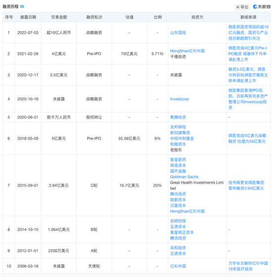 知名AI医疗公司微医控股拟港股IPO，腾讯、高瓴、红杉中国等参投-第6张图片