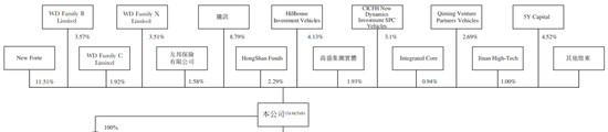 知名AI医疗公司微医控股拟港股IPO，腾讯、高瓴、红杉中国等参投-第7张图片