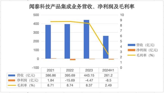 一口气卖掉9家公司，闻泰科技为何“壮士断腕”？-第1张图片