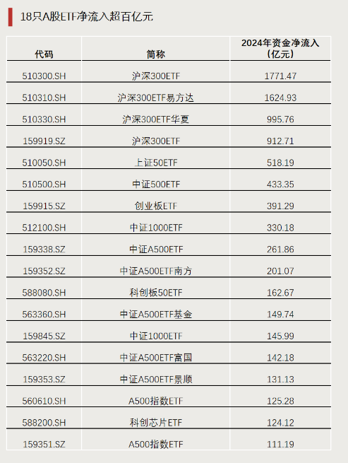 最重要增量资金！A股ETF全年资金净流入超9000亿-第2张图片