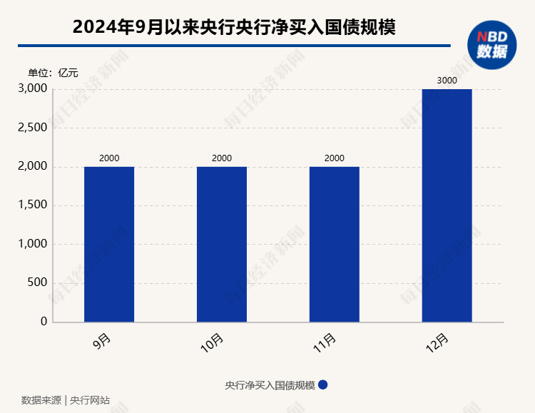 12月央行加码净买入3000亿元国债 业内：12月央行加大了国债净买入力度，引导机构“追涨”长债情绪回落-第1张图片