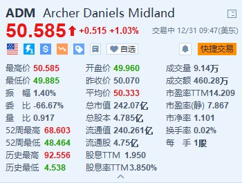 ADM涨超1% 股东促公司CEO辞职并提高透明度-第1张图片