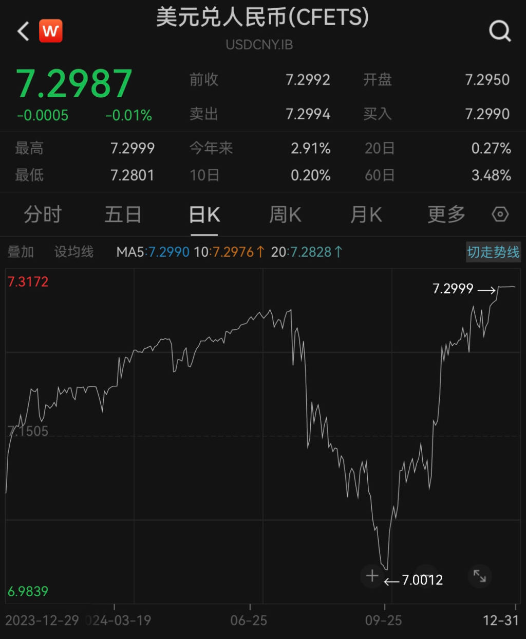 2024年人民币对美元即期汇率下跌2.9%，2025年如何走？-第1张图片
