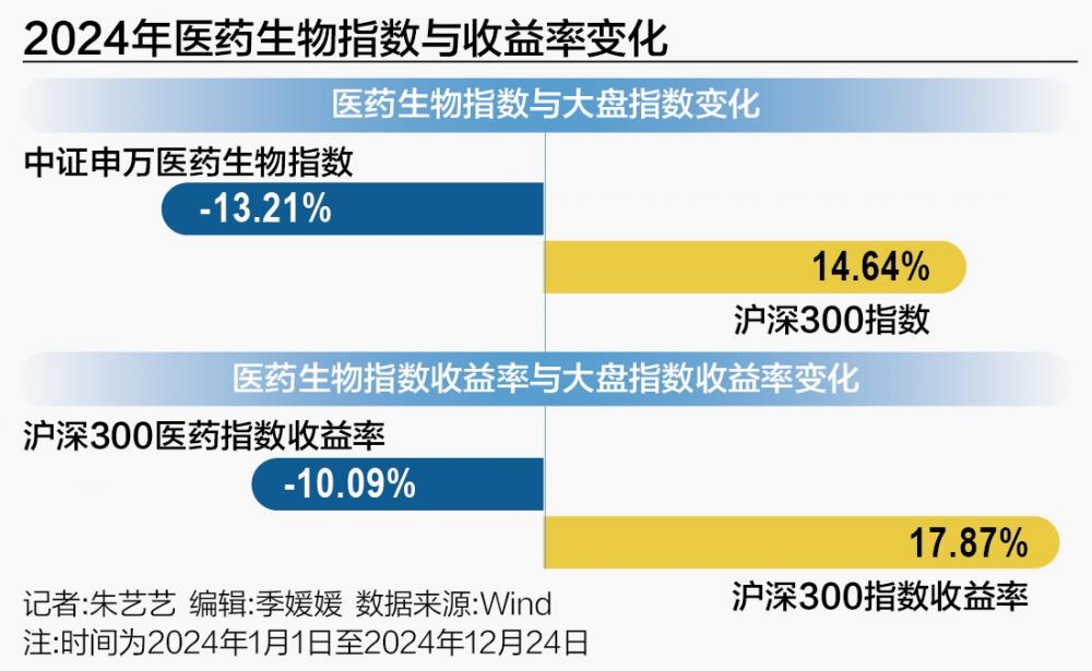 医药板块的“寒冬期”：高增长神话褪去 何时迎破晓时分？-第1张图片