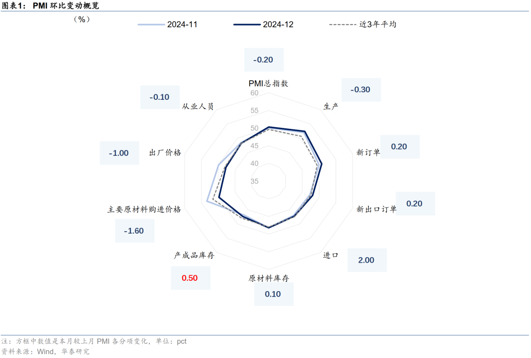 华泰固收解读12月PMI数据：政策效应继续显现，内生动能弹性不高，再通胀和宽信用还有待观察-第1张图片