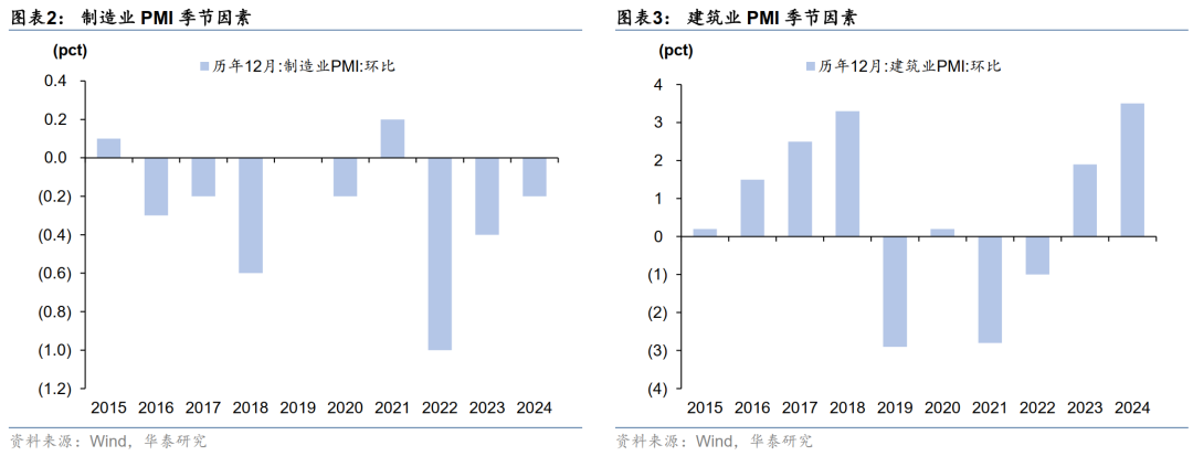 华泰固收解读12月PMI数据：政策效应继续显现，内生动能弹性不高，再通胀和宽信用还有待观察-第2张图片