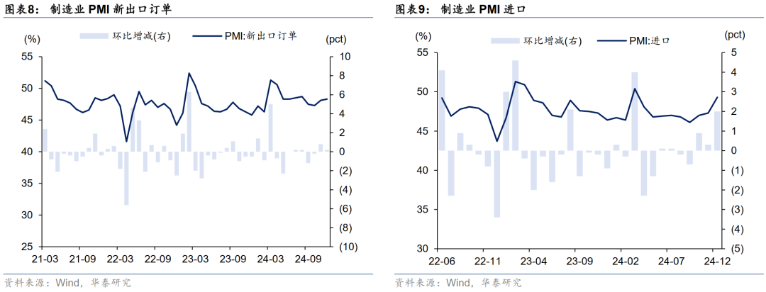 华泰固收解读12月PMI数据：政策效应继续显现，内生动能弹性不高，再通胀和宽信用还有待观察-第5张图片