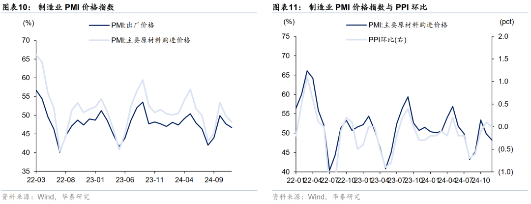 华泰固收解读12月PMI数据：政策效应继续显现，内生动能弹性不高，再通胀和宽信用还有待观察-第6张图片