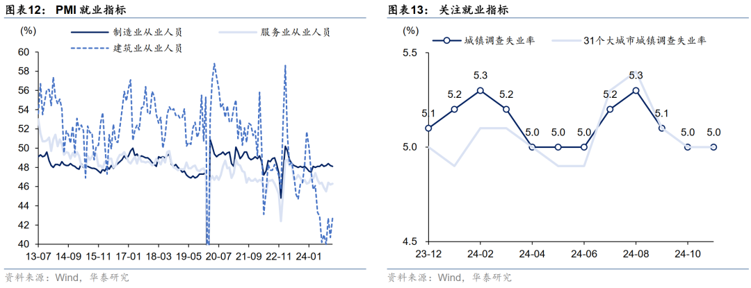 华泰固收解读12月PMI数据：政策效应继续显现，内生动能弹性不高，再通胀和宽信用还有待观察-第7张图片